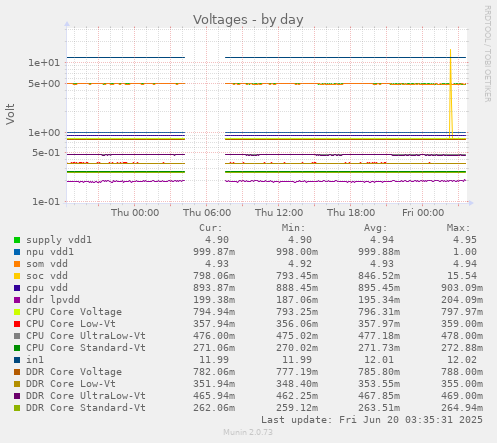 Voltages