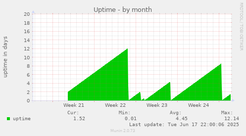 Uptime