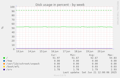 Disk usage in percent