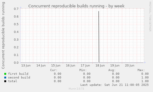 Concurrent reproducible builds running