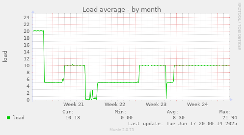 Load average