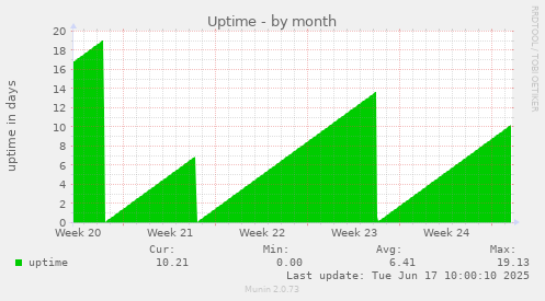 Uptime
