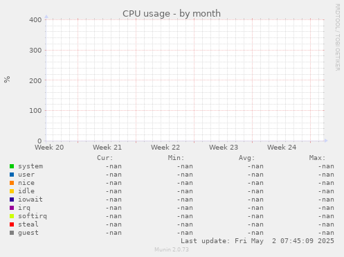 CPU usage