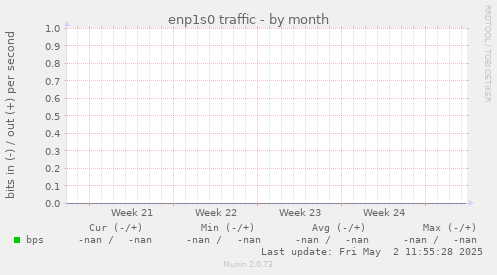 enp1s0 traffic