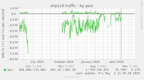 enp1s0 traffic