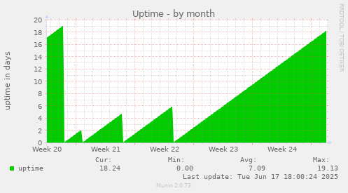 Uptime